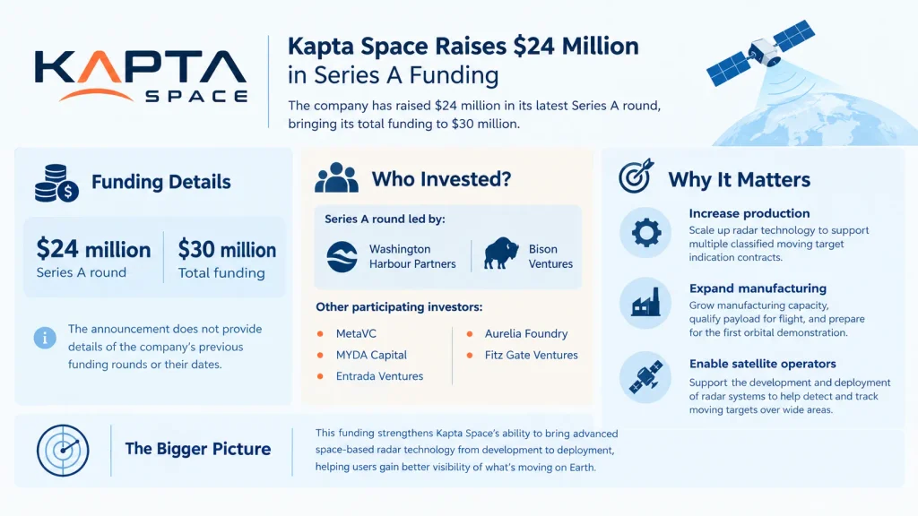Kapta Space funding 