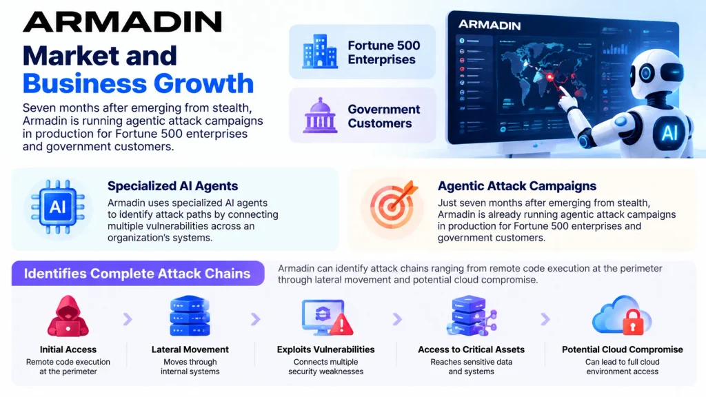 Armadin Market and Business Growth