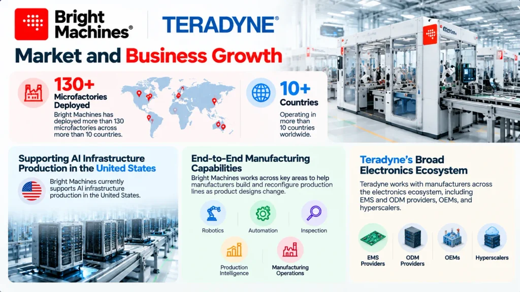 Bright Machines Market and Business Growth