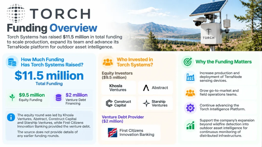 Torch Systems funding