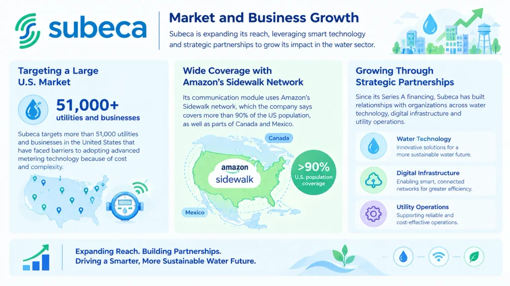 Subeca Market and Business Growth
