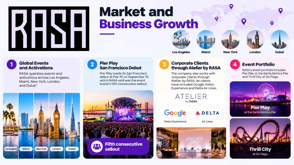 RASA World Market and Business Growth