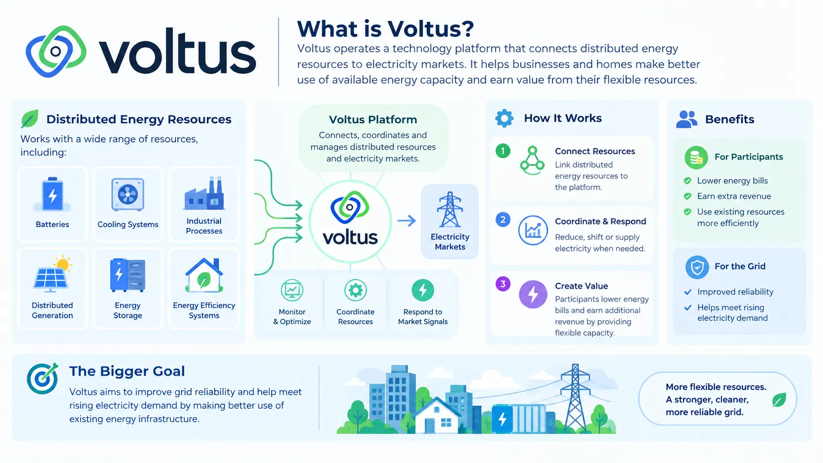 About Voltus