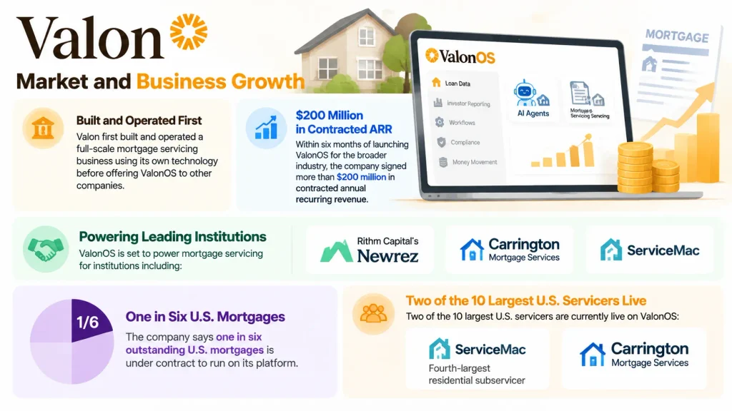 Valon Market and Business Growth