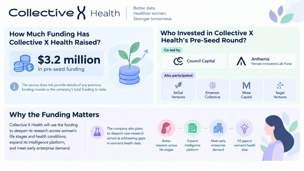 Collective X Health funding