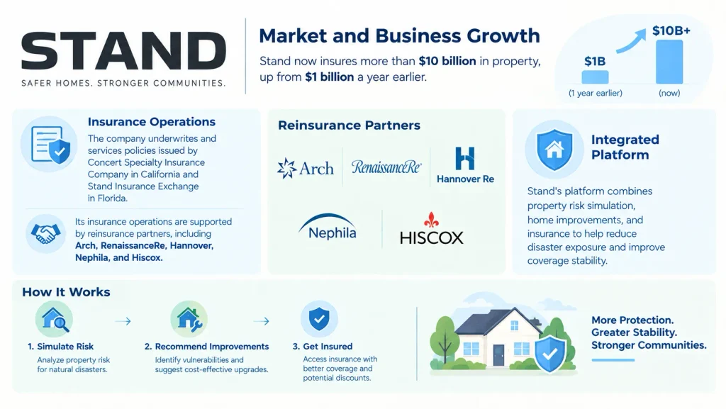 Stand Market and Business Growth