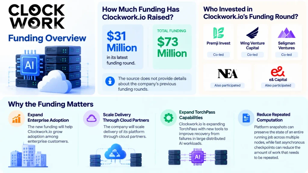 Clockwork.io funding 