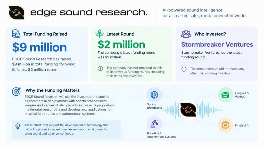 Edge Sound Research funding