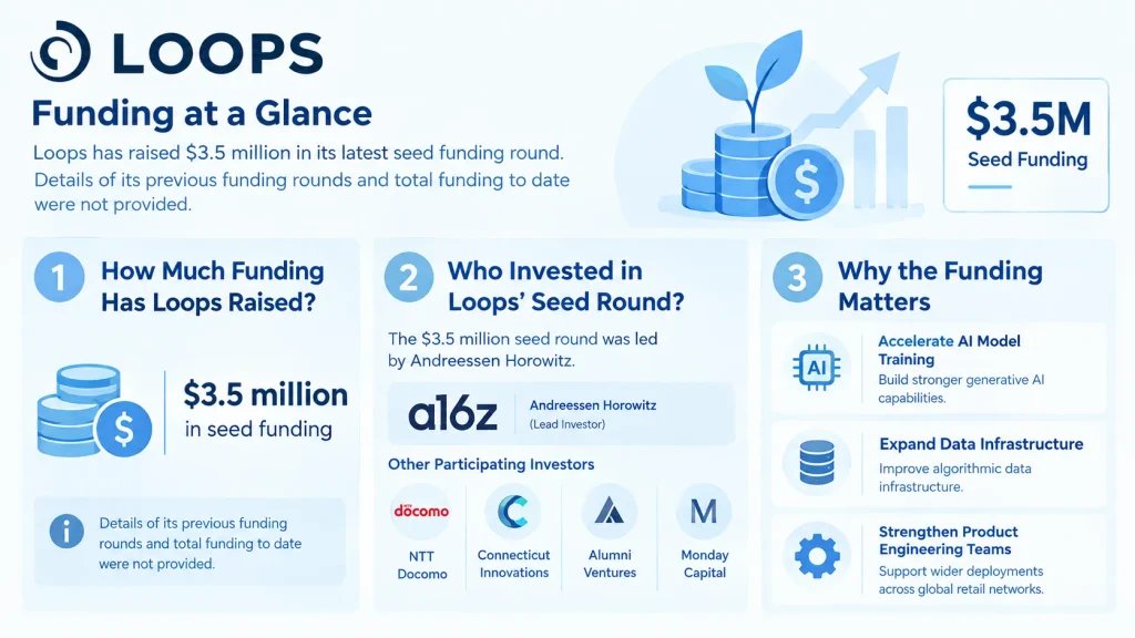 Loops funding