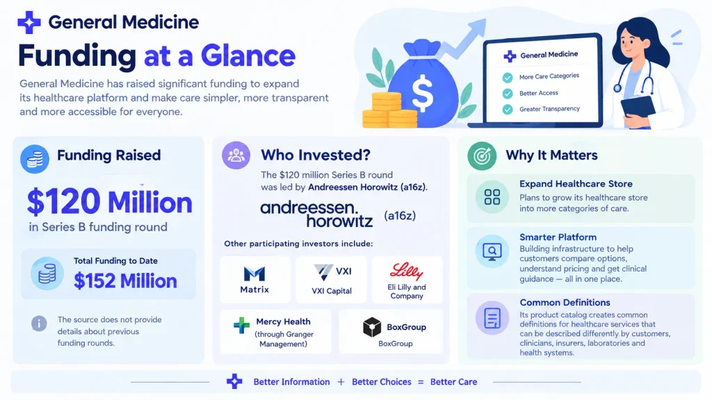 General Medicine funding