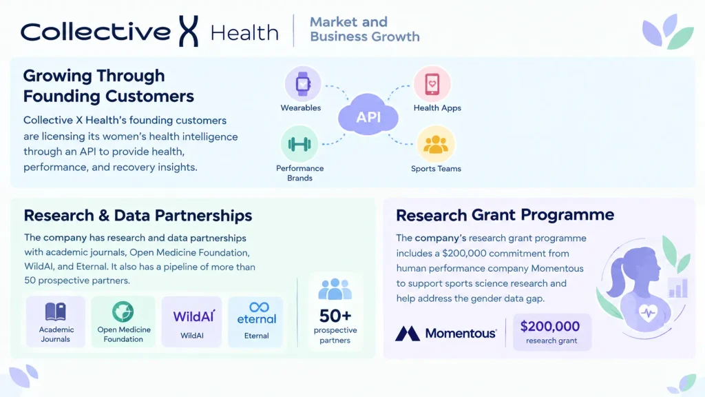 Collective X Health Market and Business Growth