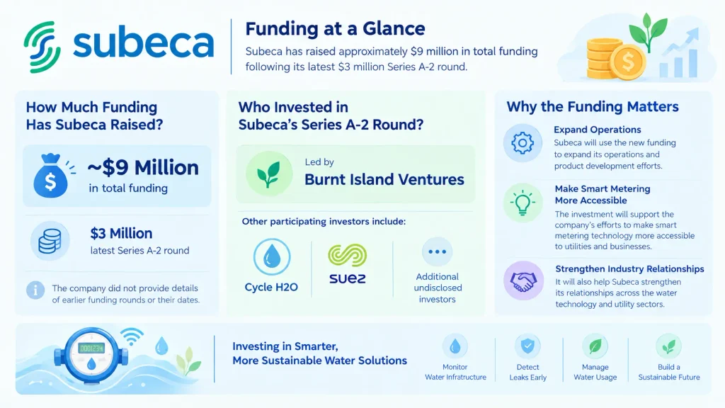 Subeca funding