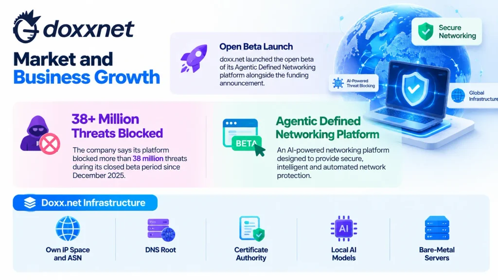 doxx.net Market and Business Growth