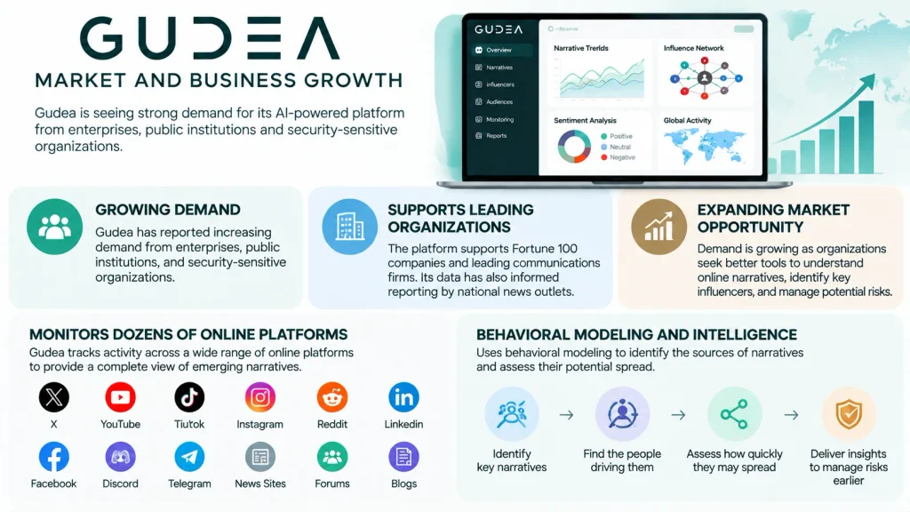 Gudea Market and Business Growth