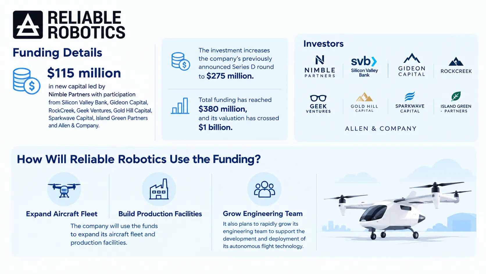 Reliable Robotics funding