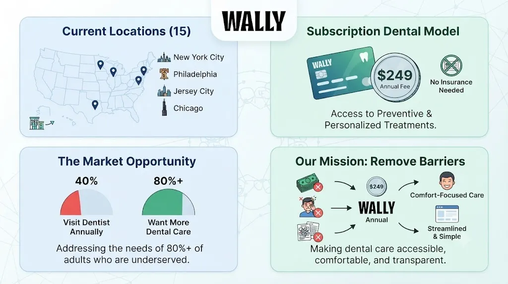 Wally Health Market and Business Growth