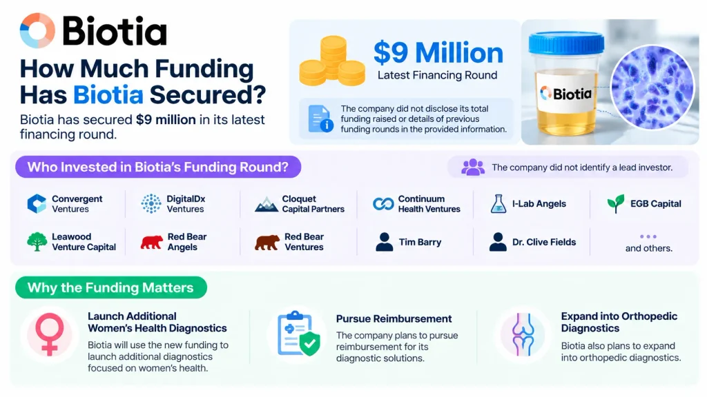 Biotia Funding