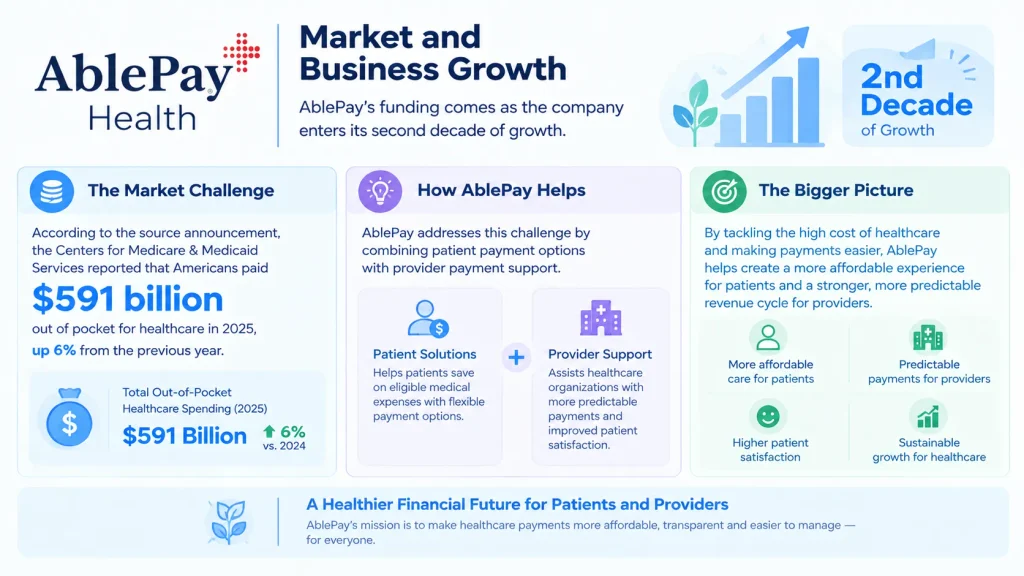 AblePay Health Market and Business Growth