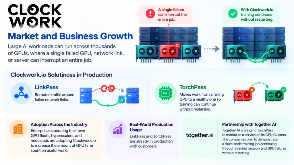Clockwork.io Market and Business Growth