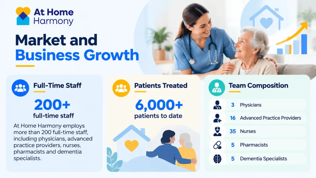 At Home Harmony Market and Business Growth