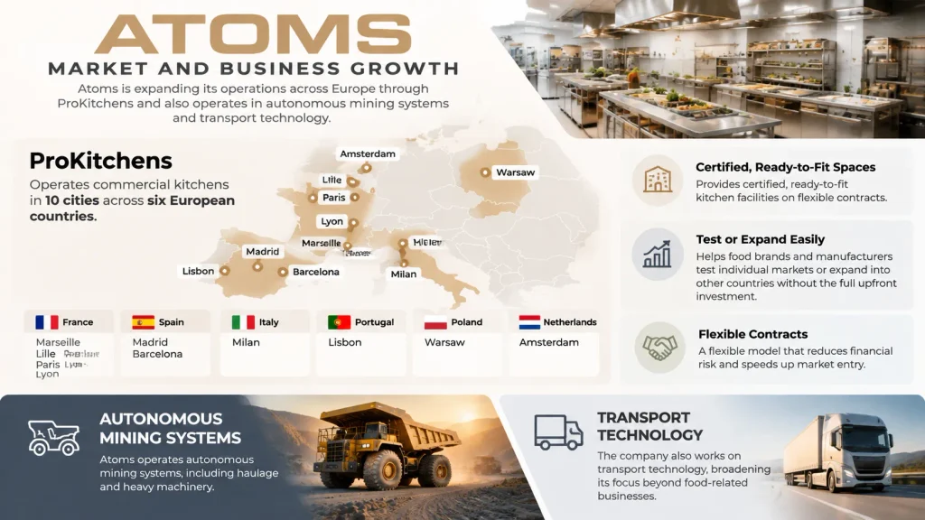 Atoms Market and Business Growth