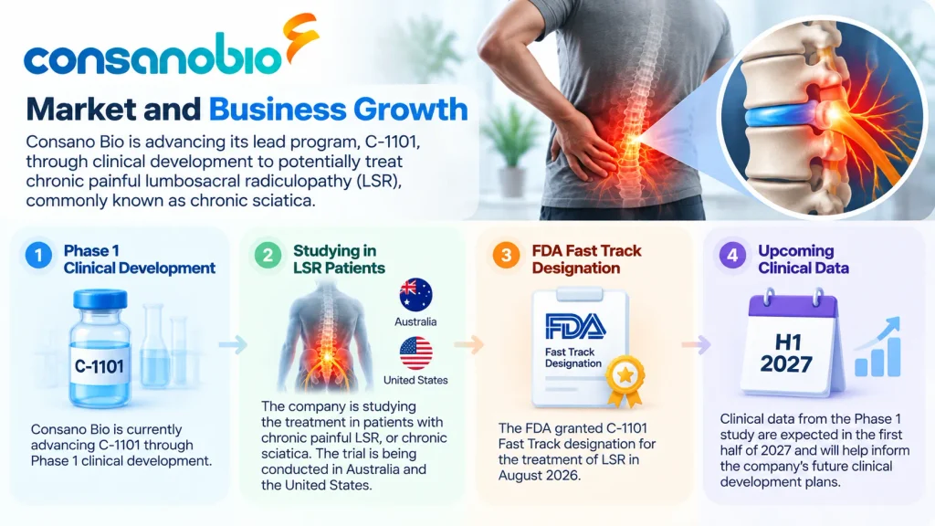 Consano Bio Market and Business Growth