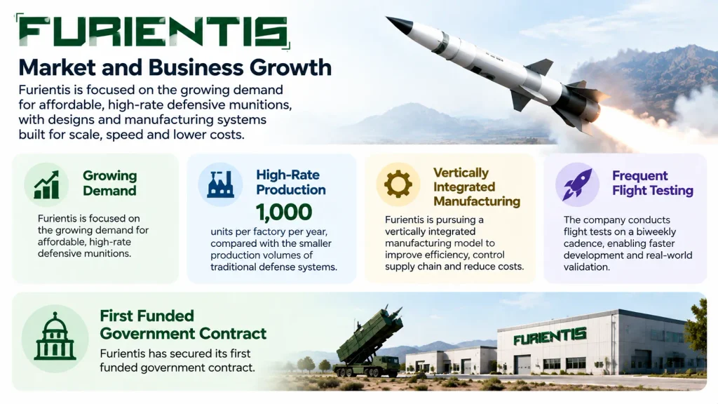 Furientis Market and Business Growth