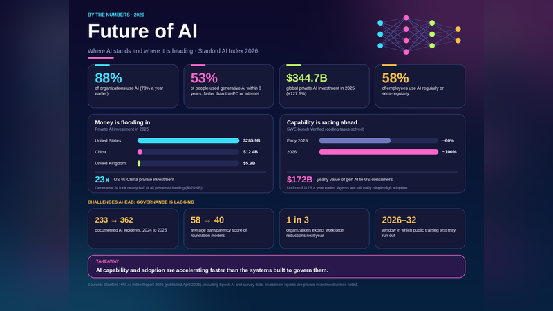 Future of AI