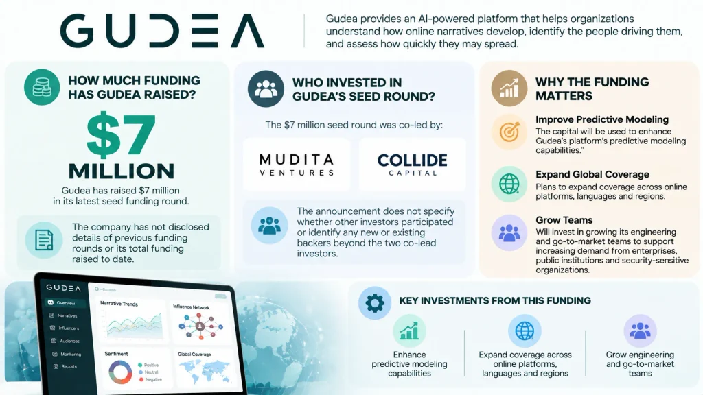Gudea funding 