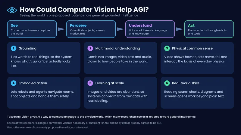 Computer vision could help AGI by grounding language in the real world, from seeing and perceiving to understanding and acting.