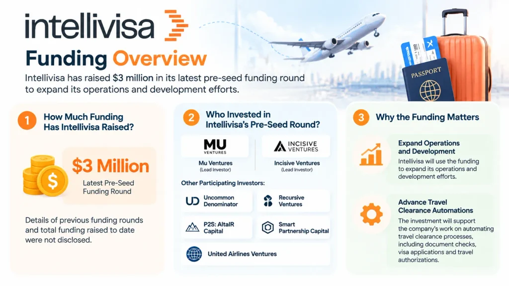 Intellivisa funding