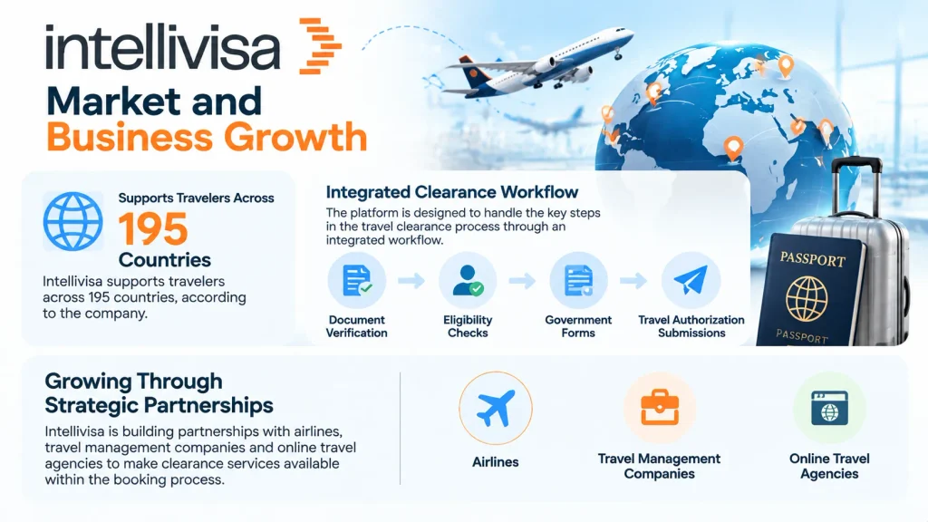 Intellivisa Market and Business Growth