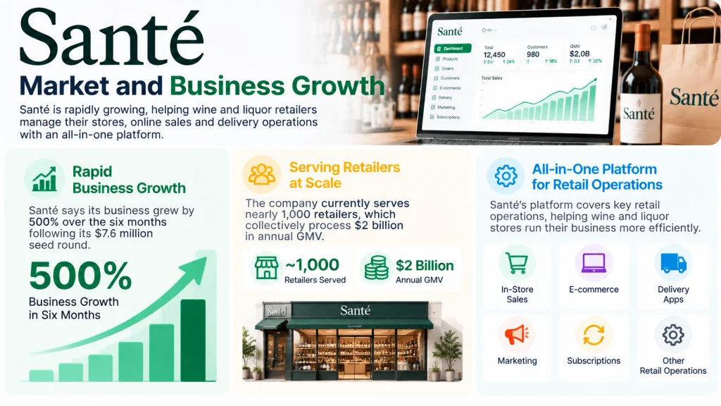 Santé Market and Business Growth