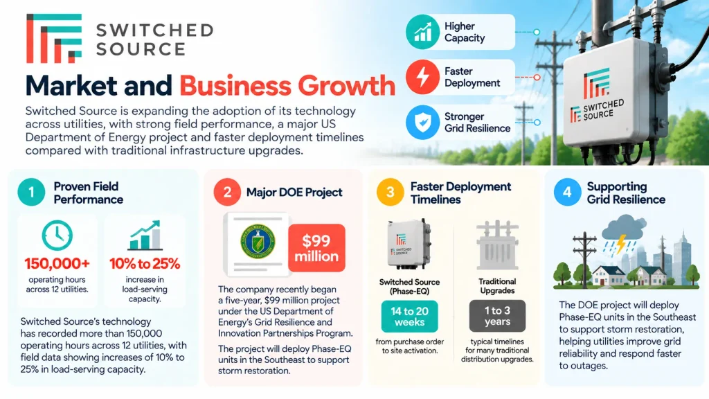 Switched Source Market and Business Growth