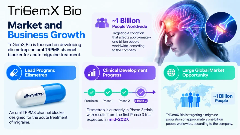 TriGemX Bio Market and Business Growth