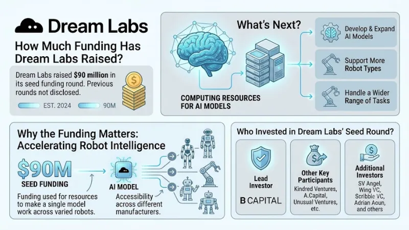 Dream Labs funding 