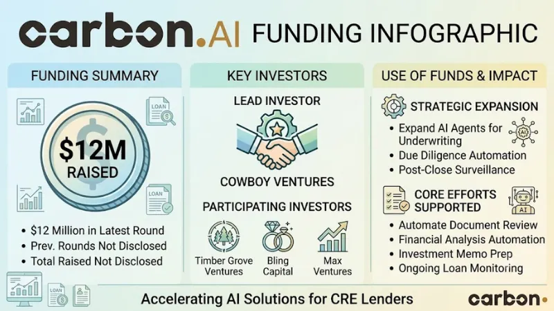 CarbonAI funding