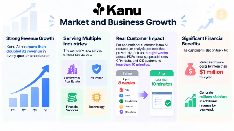 Kanu AI Market and Business Growth
