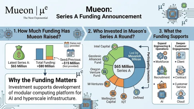 Mueon funding 