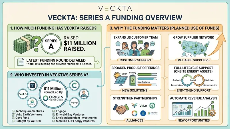 Veckta funding