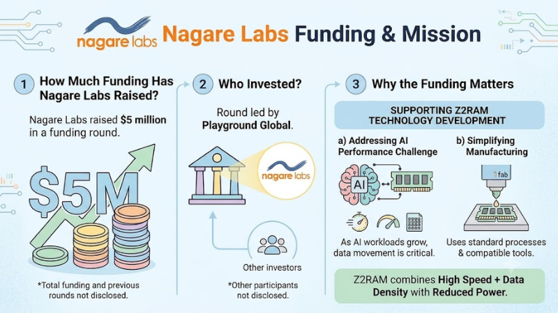 Nagare Labs funding