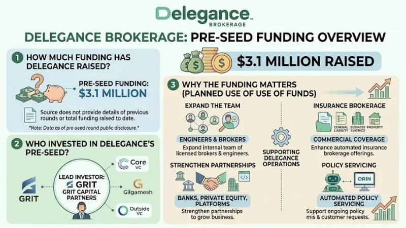 Delegance Brokerage funding