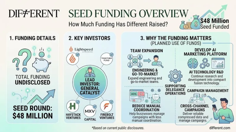 Different funding 