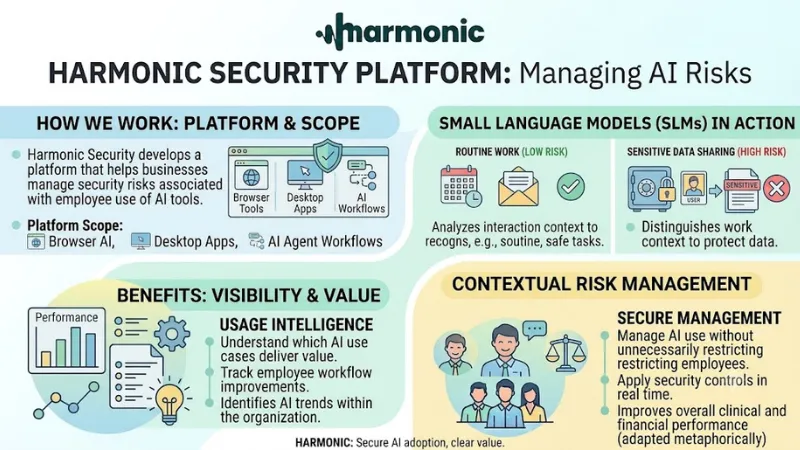 About Harmonic Security