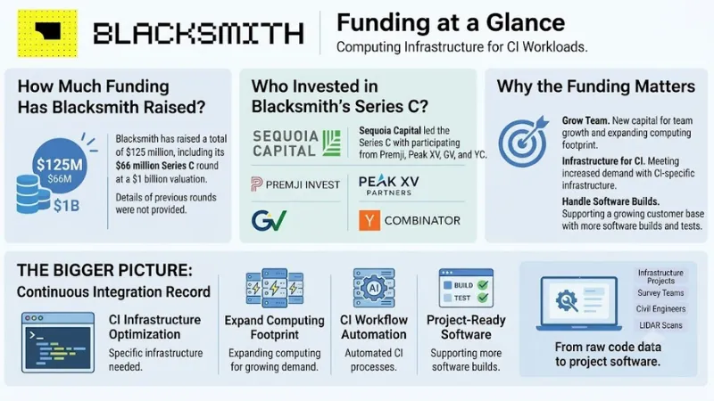 Blacksmith funding