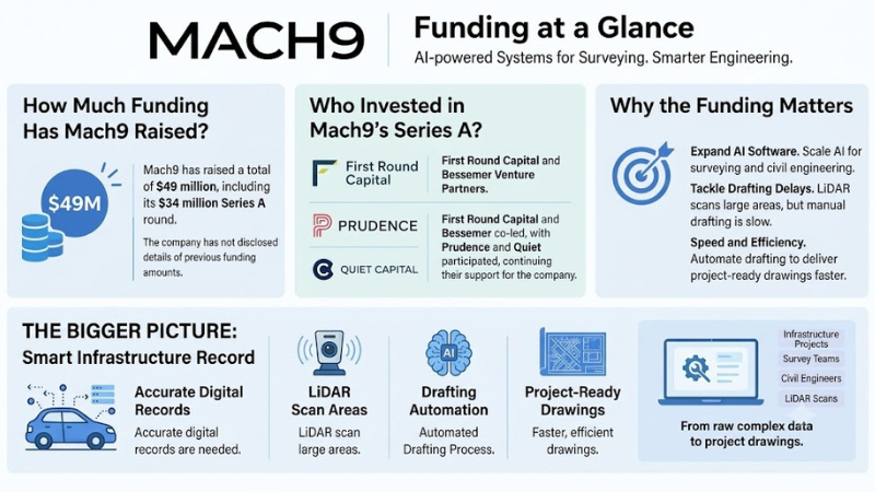 Mach9 funding 