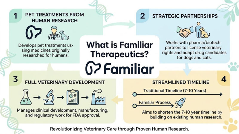 About Familiar Therapeutics