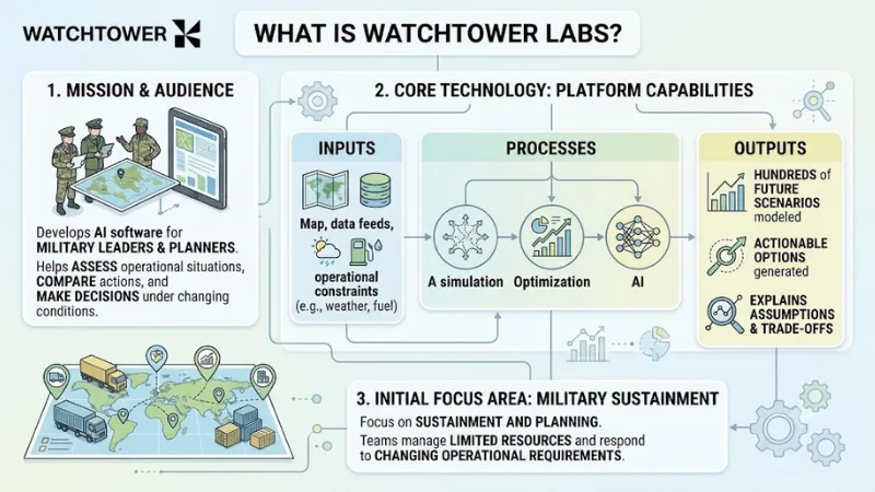 About Watchtower Labs