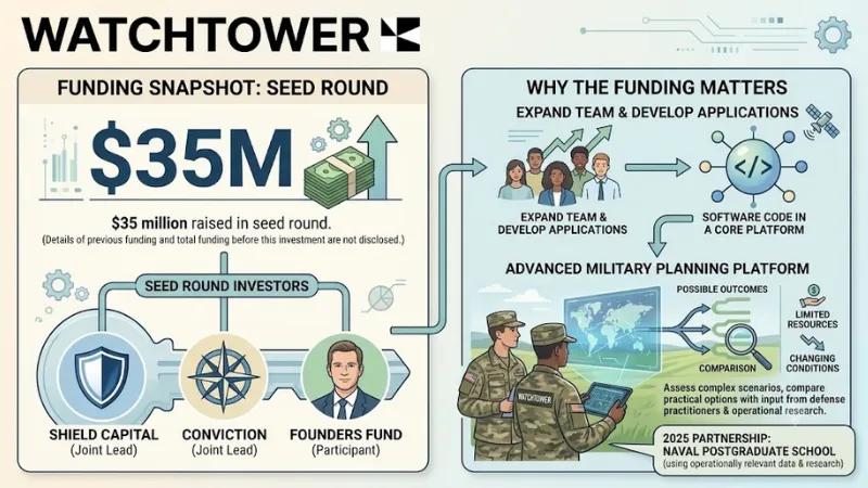 Watchtower Labs funding