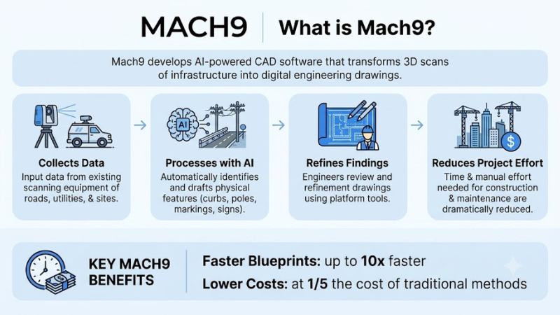 About Mach9 